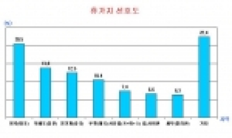 휴가지 선호도