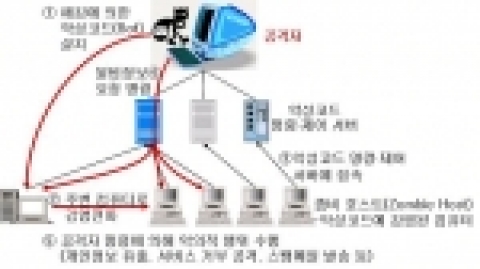 좀비PC 감염 및 동작 과정