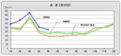 2006년 5월 어업생산통계-총괄 생산량