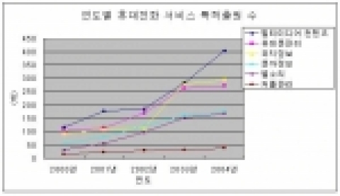 연도별 휴대전화 특허출원 증가 그래프