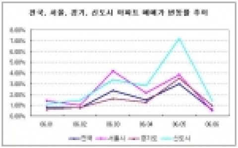 상반기 전국 집값 8.39%↑