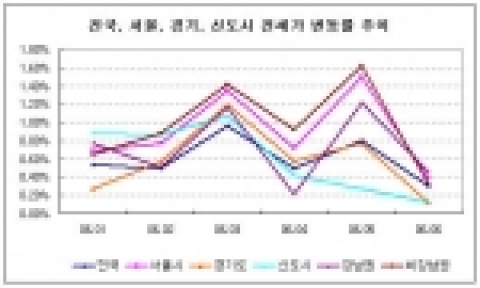 상반기 전국 집값 8.39%↑