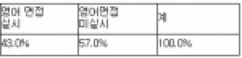올해 주요기업 토익점수 커트라인, 평균 691점