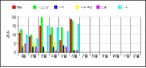 월별 해양사고 발생 추이(2006. 1~6)