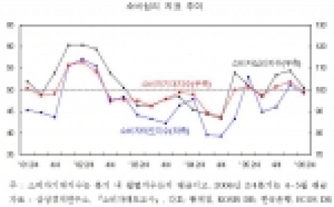 소비심리 지표 추이