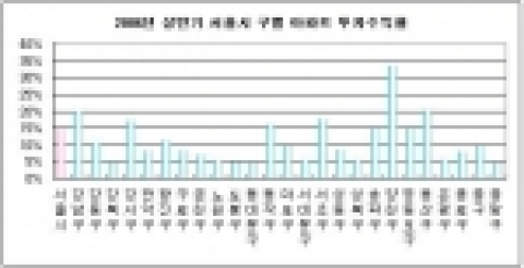 상반기 서울아파트, 금리 3배 이상 벌어