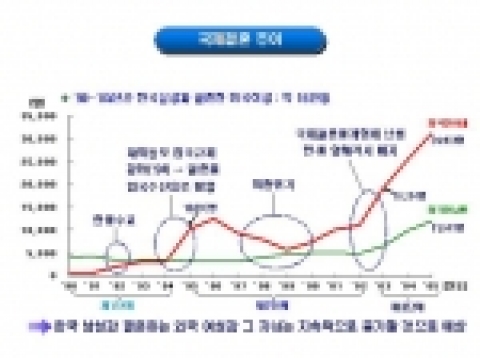 국제결혼 추이