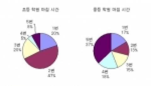 학원 마치는 시간 초등 오후 5~6시, 중등 오후 10시 이후 가장 많아