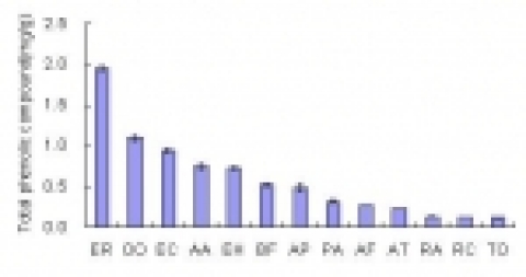 타감물질 분석을 통한 생태계위해성 평가지수 개발을 위한 자료 통계- 대상 외래식물체의 총 페놀화합물 함량 (단위 mg/g, mean ± S.E., n=3) (ER : 서양등골나물,