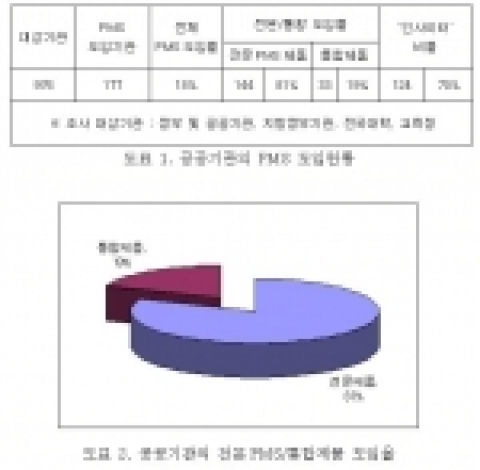 도표 1. 공공기관의 PMS 도입현황 도표 2. 공공기관의 전문PMS/통합제품 도입율