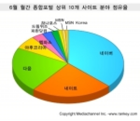 6월 상위 종합포털사이트 점유율