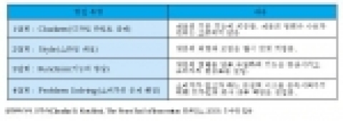 디자인의 발전 유형