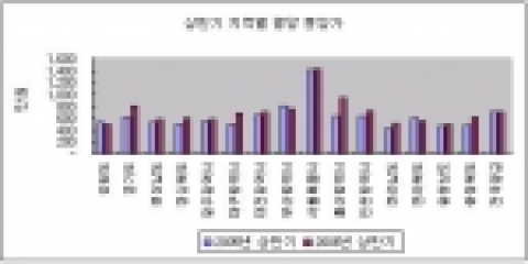 상반기, 울산 분양가 51% 급등