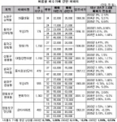 여름철 비수기에 강한 아파트는 어디?