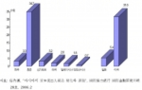 동아시아 국가 및 주요 선진국 채권시장의 매매회전율(2004년) 비교