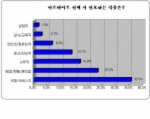 아르바이트선택시 선호하는 직종과 적당한 시급은?