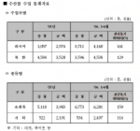 수입수산물 관련 통계