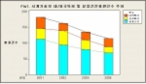 시계기술의 내/외국 특허 및 실용신안 출원건수 추이