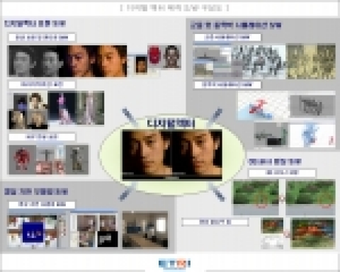 ETRI 디지털액터기술 제작 SW구성도