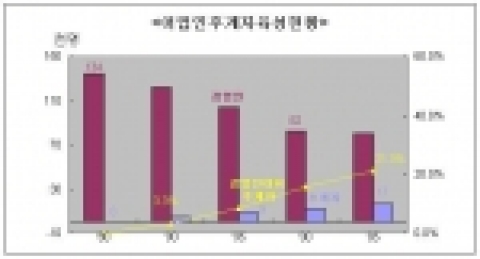 어업인후계자 육성 현황