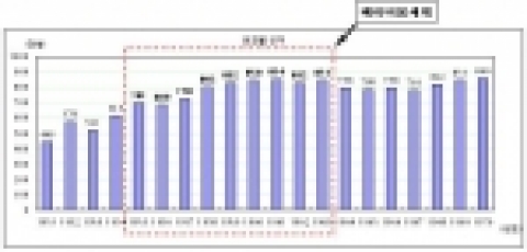 우리나라 베이비붐 세대 인구비중