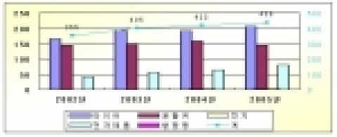 제품 재활용실적 변화