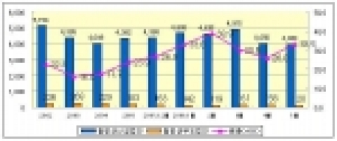 신설법인 및 부도법인수 추이(전국기준)