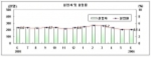 실업자및 실업률