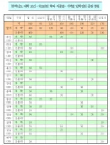 '07학년도 대학 보건·의료관련 학과 직종별·지역별 입학정원 증원 현황