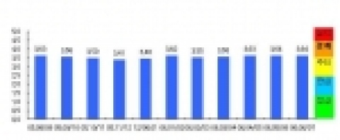 석유부문 조기경보(EWS)지수 추이