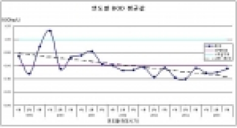 연도별 BOD(평균) 추세('99~'06 상반기)