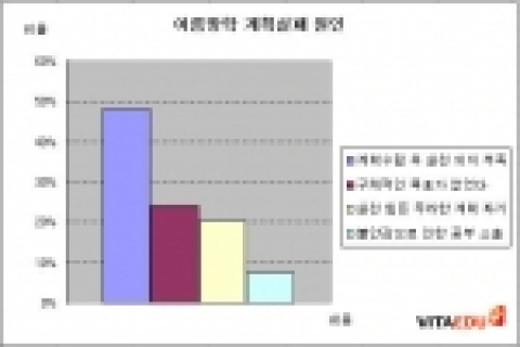 수험생들은 여름방학계획 실패 원인으로 '실천 의지 부족'(48%)을 가장 많이 꼽았다