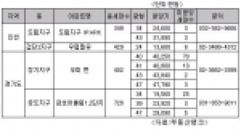 수도권 택지지구 미분양 ‘주목’