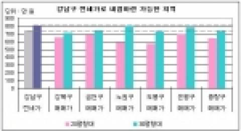 강남 전세가로 내집마련 하세요