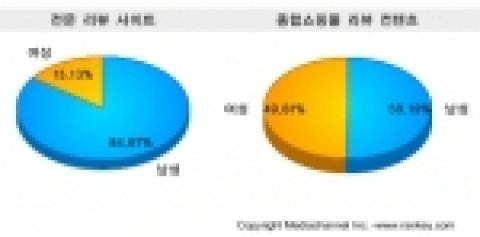 온라인 소비자, 슈퍼 컨슈머로 진화 중