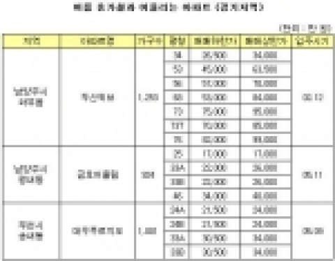 더위야 가라!, 휴가철 알짜 아파트