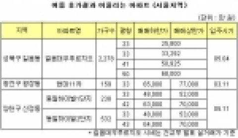 더위야 가라!, 휴가철 알짜 아파트