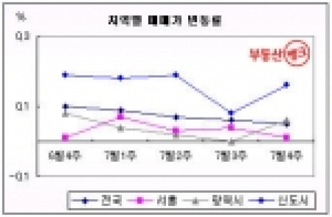 부동산 뱅크 주간시황-거래공백, 강남구 재건축 -2.39%↓
