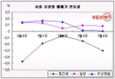 부동산 뱅크 주간시황-거래공백, 강남구 재건축 -2.39%↓
