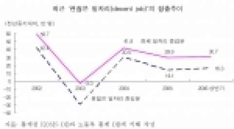 최근 '괜찮은 일자리(decent job)'의 창출추이