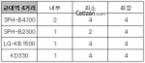 교대역 사거리 수신 상태 비교 ※ 점수가 높을수록 수신 양호(최대 4점. 수신 불가일 경우 1점)