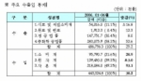 주요 물품별 수출입 통계자료