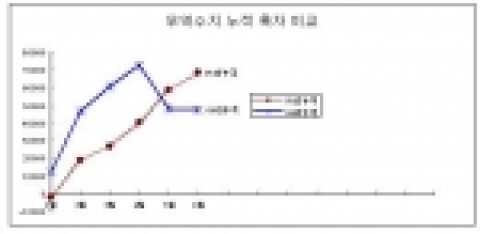 무역수지 누적 흑자폭 변화 추이