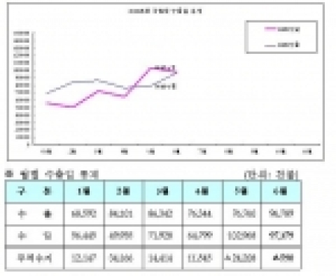월별 수입 수출 무역수지 현황