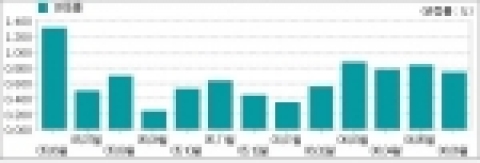최근12개월 지가동향