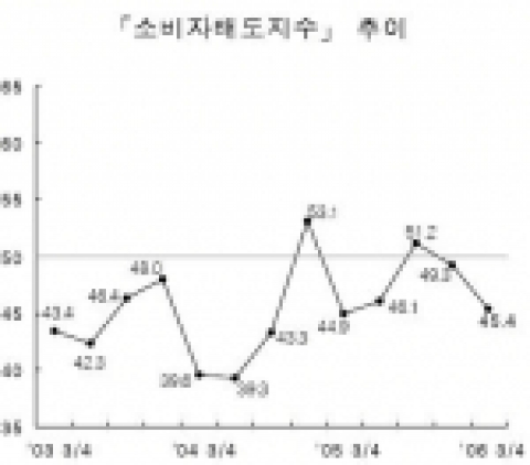 소비자태도지수 추이-「소비자태도지수」는 현재 및 미래의 생활형편, 경기, 내구재구입 등에 대한 소비자들의 판단을 종합적으로 반영한 지수.  소비자태도지수가 기준치인 50을 상회할 