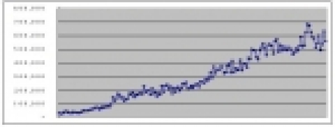 ELW호가 증가 추이(‘06년1월~7월)