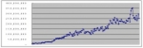 ELW거래량 증가 추이(‘06년 1월~7월)