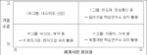 글로벌 R&D센터의 유형별 유치·활용 방안: <Ⅰ 그룹>은 첨단기술 핵심연구소의 유치·활용에 중점-수요 기업 주변에 글로벌 R&D센터를 집적시킨 클러스터(cluster)