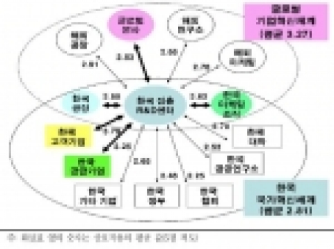 한국 진출 글로벌 R&D센터의 상호작용 현황